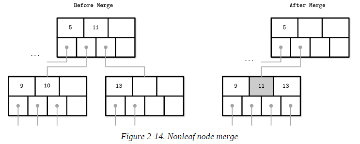 Figure 2-14. Nonleaf node merge